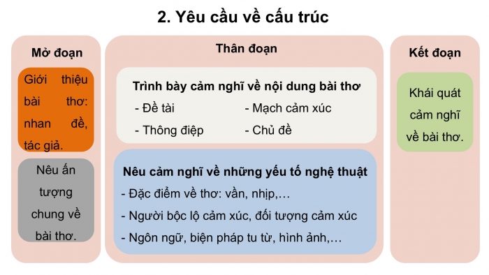 Giáo án điện tử Ngữ văn 9 kết nối Bài 7: Viết đoạn văn ghi lại cảm nghĩ về một bài thơ tám chữ