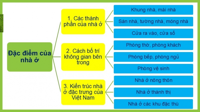 Giáo án PPT Công nghệ 6 kết nối Ôn tập Chương I