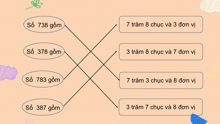 Giáo án PPT Toán 2 kết nối Bài 52: Viết số thành tổng các trăm, chục, đơn vị