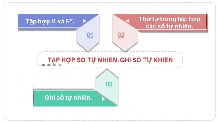 Giáo án PPT Toán 6 chân trời Bài 2: Tập hợp số tự nhiên. Ghi số tự nhiên