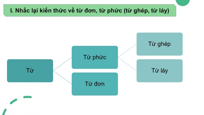 Giáo án PPT Ngữ văn 6 chân trời Bài 1: Thực hành tiếng Việt