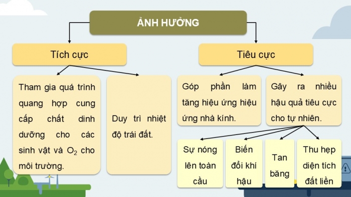 Giáo án điện tử KHTN 9 cánh diều - Phân môn Hoá học Bài 32: Nguồn carbon. Chu trình carbon. Sự ấm lên toàn cầu