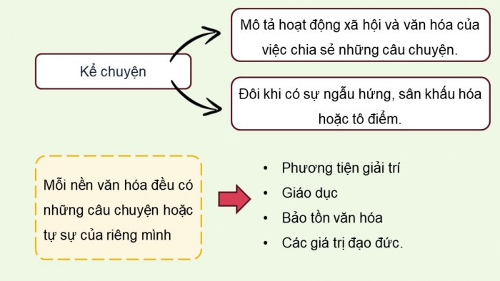 Giáo án điện tử Ngữ văn 9 chân trời Bài 7: Kể một câu chuyện tưởng tượng