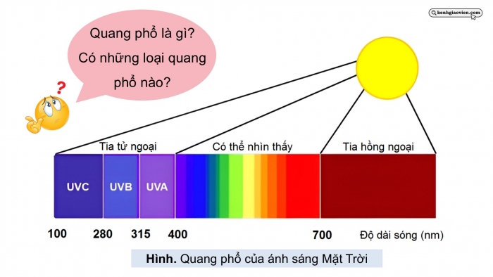 Giáo án điện tử chuyên đề Vật lí 12 cánh diều Bài 2: Quang phổ vạch của nguyên tử