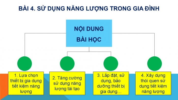 Giáo án PPT Công nghệ 6 cánh diều Bài 4: Sử dụng năng lượng trong gia đình