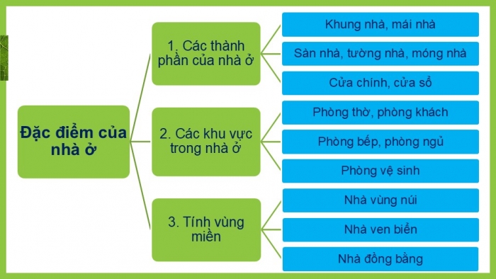 Giáo án PPT Công nghệ 6 cánh diều Ôn tập chủ đề 1