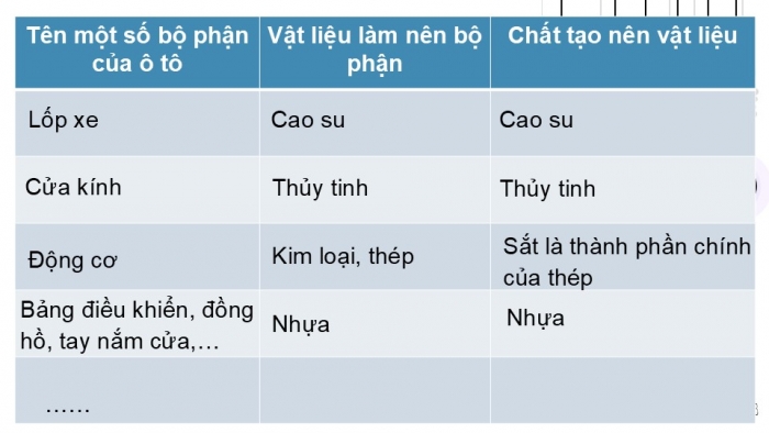 Giáo án PPT KHTN 6 cánh diều Bài 8: Một số vật liệu, nhiên liệu và nguyên liệu thông dụng