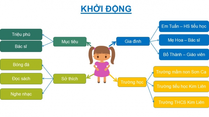 Giáo án PPT Tin học 6 cánh diều Bài 7: Thực hành khám phá phần mềm sơ đồ tư duy