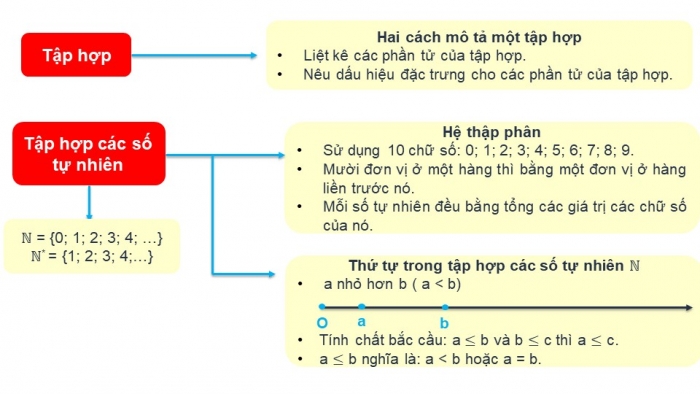 Giáo án PPT Toán 6 kết nối Chương 1 Luyện tập chung (2) + Bài tập cuối chương I