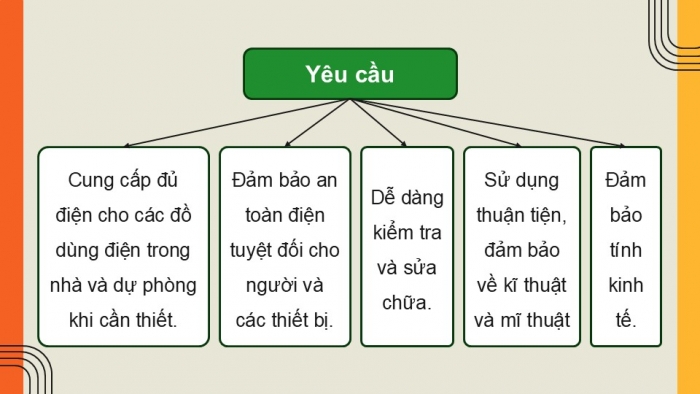 Giáo án điện tử Công nghệ 9 Lắp đặt mạng điện trong nhà Cánh diều Bài Ôn tập