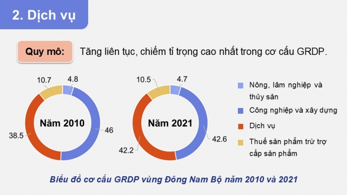 Giáo án điện tử Địa lí 12 kết nối Bài 29: Phát triển kinh tế – xã hội ở Đông Nam Bộ (P2)