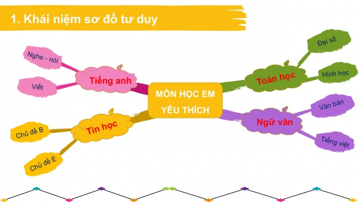 Giáo án PPT Tin học 6 cánh diều Bài 6: Sơ đồ tư duy