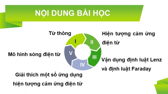 Giáo án điện tử Vật lí 12 cánh diều Bài 3: Cảm ứng điện từ