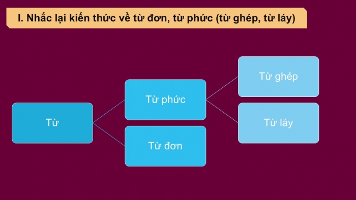 Giáo án PPT Ngữ văn 6 cánh diều Bài 1: Thực hành tiếng Việt