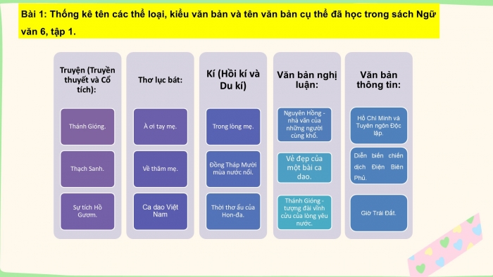 Giáo án PPT Ngữ văn 6 cánh diều Ôn tập và tự đánh giá cuối học kì I