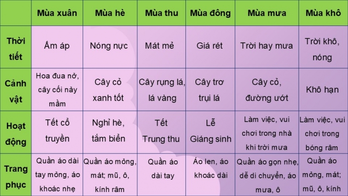 Giáo án PPT Tự nhiên và Xã hội 2 kết nối Bài 31: Ôn tập chủ đề Trái Đất và bầu trời