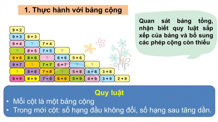 Giáo án PPT Toán 2 chân trời bài Bảng cộng