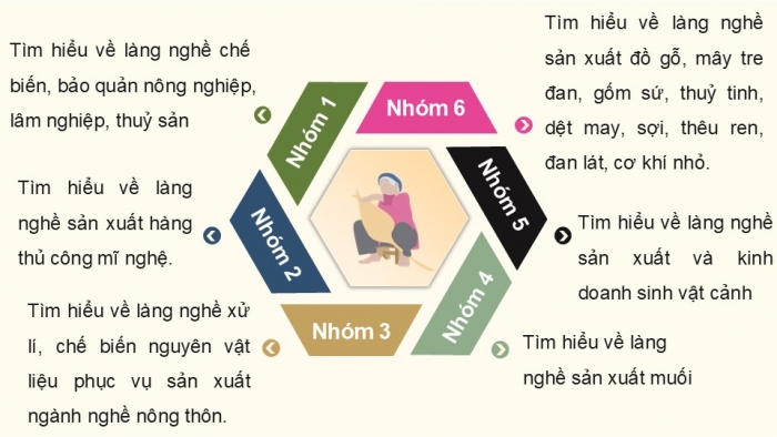 Giáo án điện tử chuyên đề Địa lí 12 chân trời CĐ 3: Phát triển làng nghề (P2)