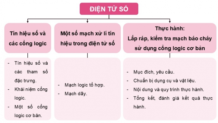 Giáo án điện tử Công nghệ 12 Điện - Điện tử Kết nối Bài Tổng kết chương VIII