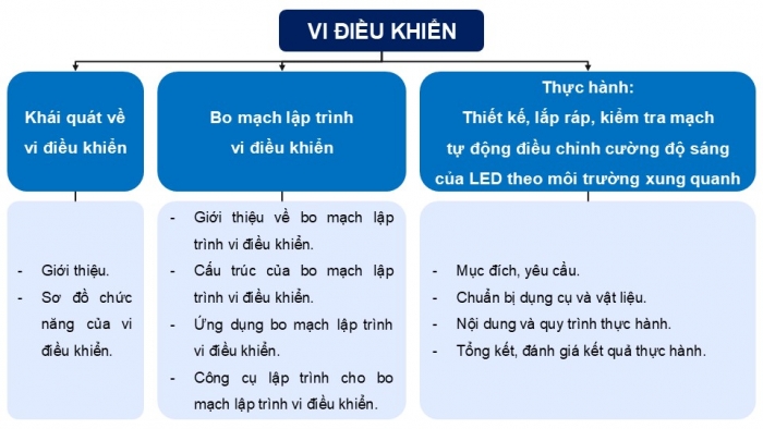 Giáo án điện tử Công nghệ 12 Điện - Điện tử Kết nối Bài Tổng kết chương IX