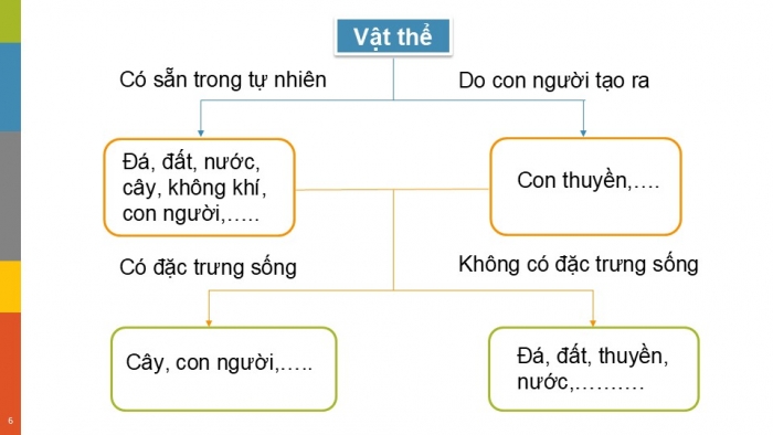 Giáo án PPT KHTN 6 chân trời Bài 8: Sự đa dạng và các thể cơ bản của chất. Tính chất của chất