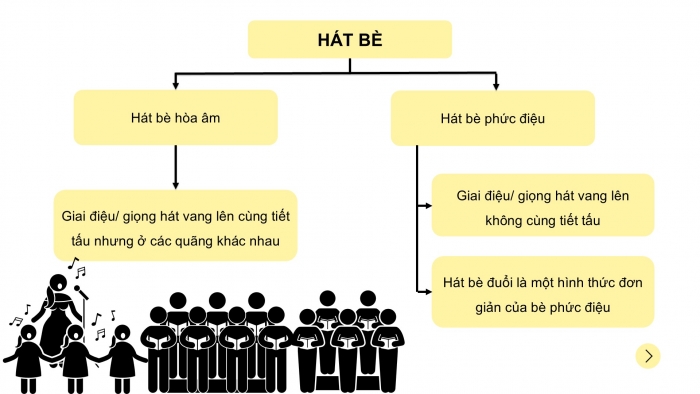 Giáo án PPT Âm nhạc 6 kết nối Tiết 11: Giới thiệu hình thức hát bè, Ôn Bài đọc nhạc số 2