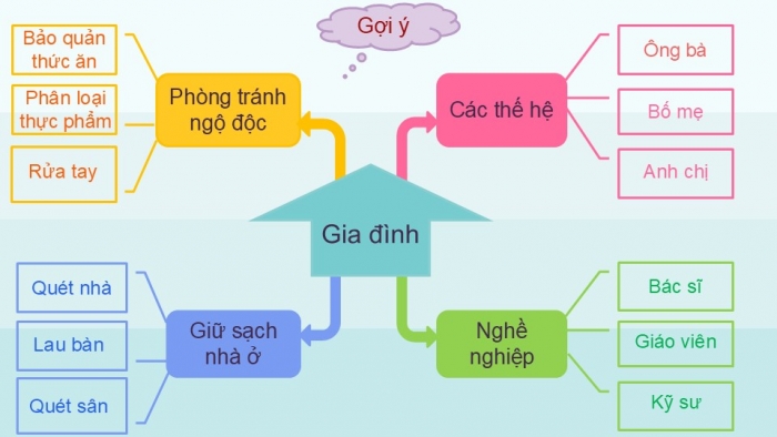 Giáo án PPT Tự nhiên và Xã hội 2 kết nối Bài 5: Ôn tập chủ đề Gia đình