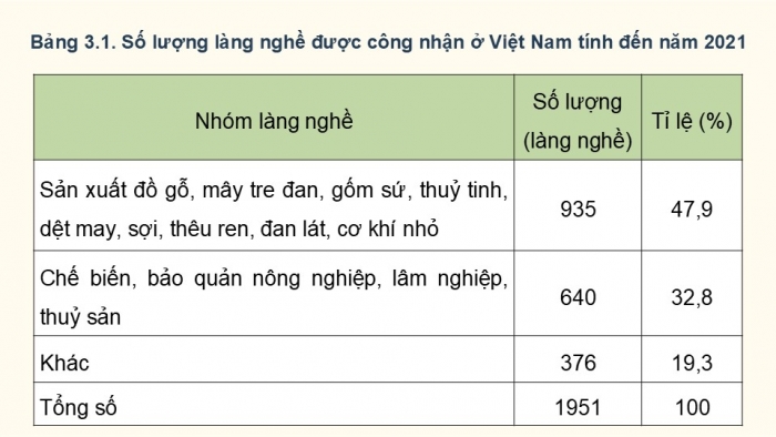 Giáo án điện tử chuyên đề Địa lí 12 chân trời CĐ 3: Phát triển làng nghề (P2)