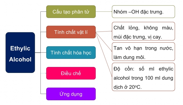 Giáo án điện tử KHTN 9 cánh diều - Phân môn Hoá học Bài tập (Chủ đề 8)