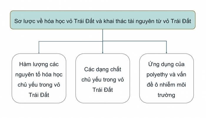 Giáo án điện tử KHTN 9 cánh diều - Phân môn Hoá học Bài tập (Chủ đề 10)