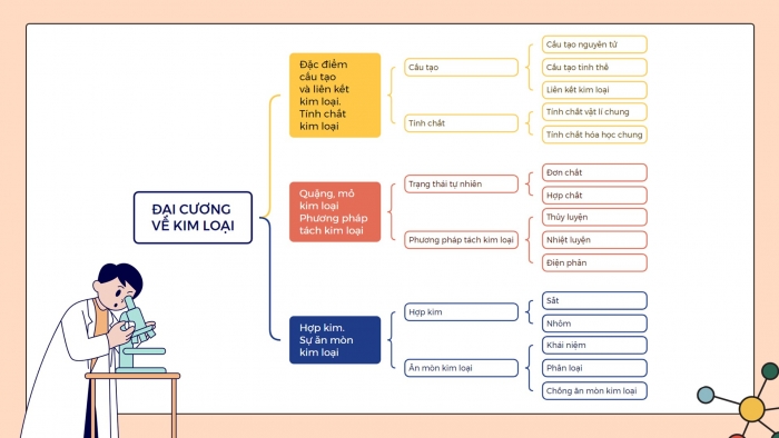 Giáo án điện tử Hoá học 12 chân trời Bài Ôn tập Chương 6