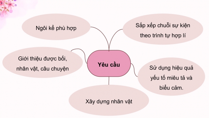 Giáo án điện tử Ngữ văn 9 kết nối Bài 6: Viết truyện kể sáng tạo