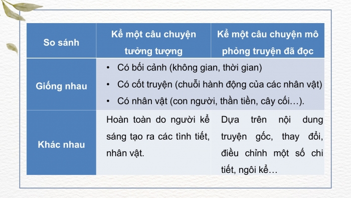 Giáo án điện tử Ngữ văn 9 kết nối Bài 6: Kể một câu chuyện tưởng tượng