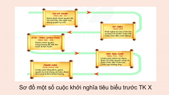 Giáo án PPT Lịch sử 6 kết nối Bài 16: Các cuộc khởi nghĩa tiêu biểu giành độc lập trước thế kỉ X