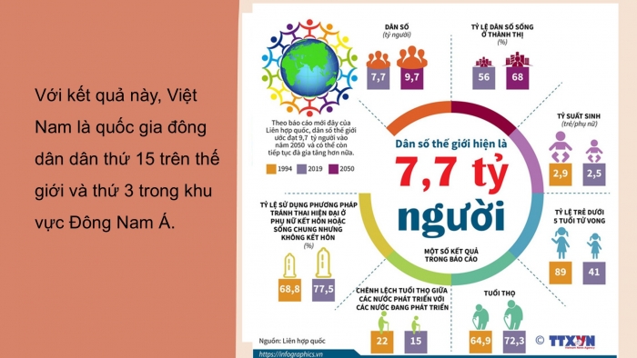 Giáo án PPT Địa lí 6 kết nối Bài 27: Dân số và sự phân bố dân cư trên thế giới