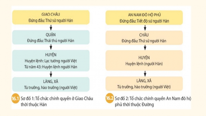 Giáo án PPT Lịch sử 6 chân trời Bài 16: Chính sách cai trị của phong kiến phương Bắc và sự chuyển biến của Việt Nam thời kì Bắc thuộc