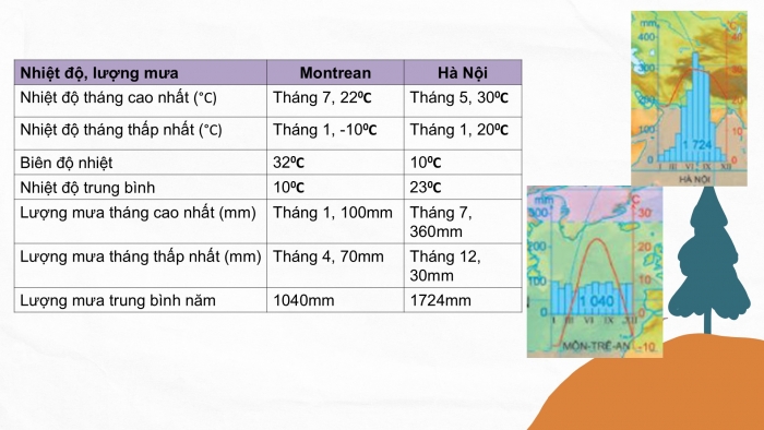 Giáo án PPT Địa lí 6 chân trời Bài 15: Thực hành phân tích biểu đồ nhiệt độ và lượng mưa