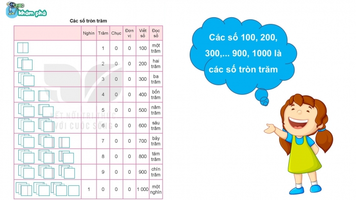 Giáo án PPT Toán 2 kết nối Bài 49: Các số tròn trăm, tròn chục