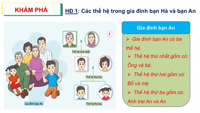 Giáo án PPT Tự nhiên và Xã hội 2 cánh diều Bài 1: Các thế hệ trong gia đình