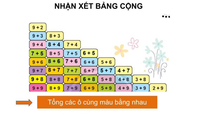 Giáo án PPT Toán 2 chân trời bài Bảng cộng