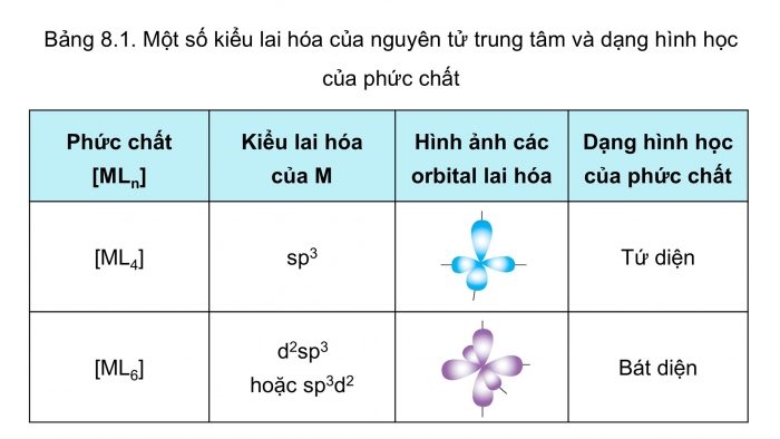 Giáo án điện tử chuyên đề Hoá học 12 kết nối Bài 8: Liên kết và cấu tạo của phức chất