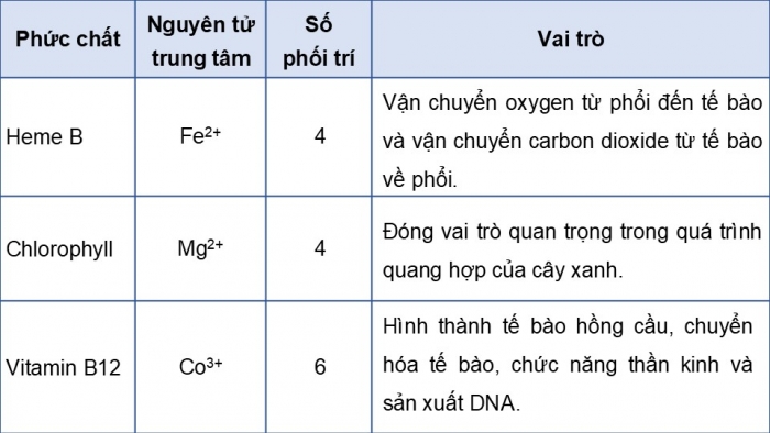 Giáo án điện tử chuyên đề Hoá học 12 kết nối Bài 9: Vai trò và ứng dụng của phức chất