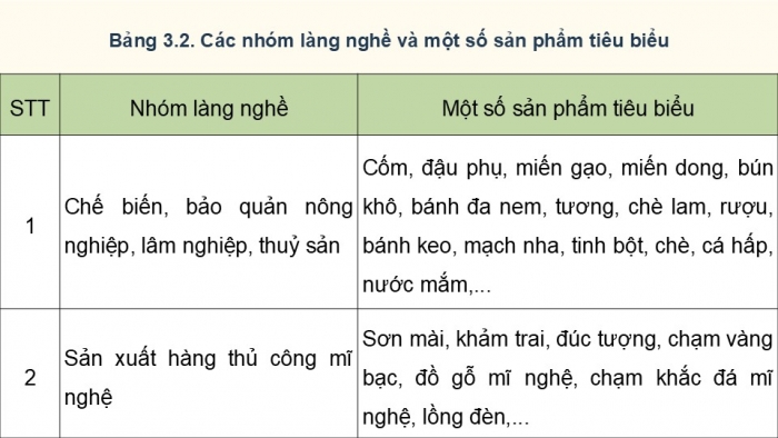 Giáo án điện tử chuyên đề Địa lí 12 chân trời CĐ 3: Phát triển làng nghề (P2)