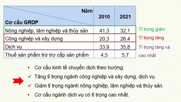 Giáo án điện tử Địa lí 9 kết nối Bài 20: Vùng Đồng bằng sông Cửu Long (P2)