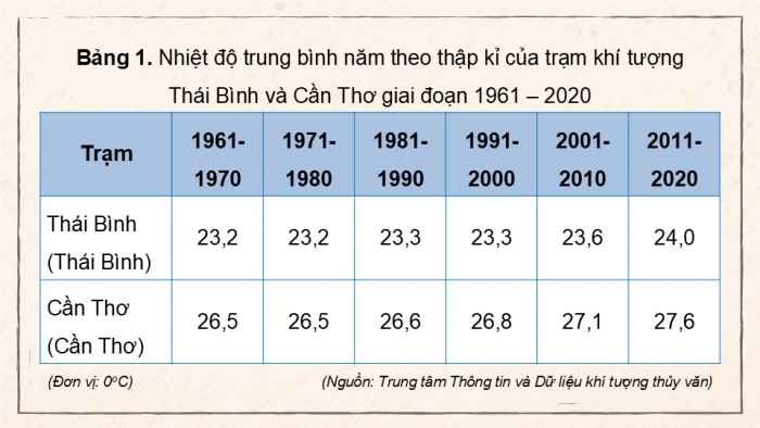 Giáo án điện tử Địa lí 9 kết nối Chủ đề chung 2: Văn minh châu thổ sông Hồng và sông Cửu Long (2) (P2)