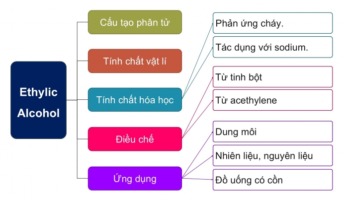 Giáo án điện tử KHTN 9 cánh diều - Phân môn Hoá học Bài tập (Chủ đề 8)