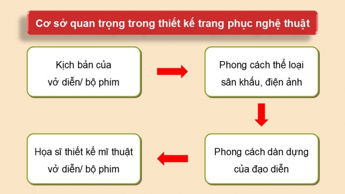 Giáo án điện tử Mĩ thuật 12 Thiết kế mĩ thuật sân khấu điện ảnh Kết nối Bài 2: Thực hành thiết kế trang phục sân khấu, điện ảnh từ vật liệu sẵn có