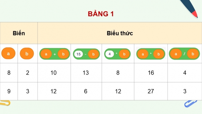 Giáo án điện tử Tin học 5 kết nối Bài 15: Sử dụng biểu thức trong chương trình