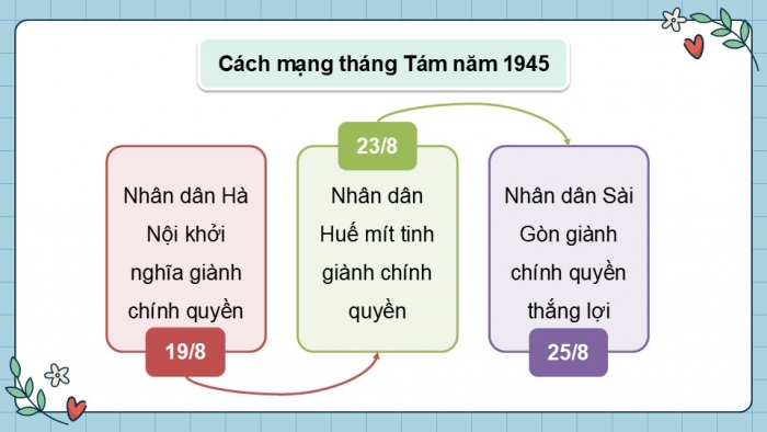 Giáo án điện tử Lịch sử và Địa lí 5 chân trời Ôn tập học kì 2