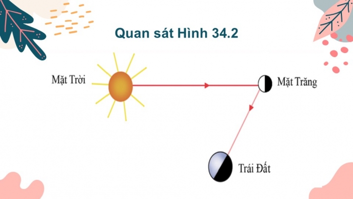 Giáo án PPT KHTN 6 cánh diều Bài 34: Các hình dạng nhìn thấy của Mặt Trăng